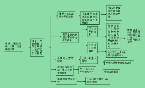 广东省水文局处理政府信息公开申请流程图.jpg 广东省水文局处理政府信息公开申请流程图.jpg